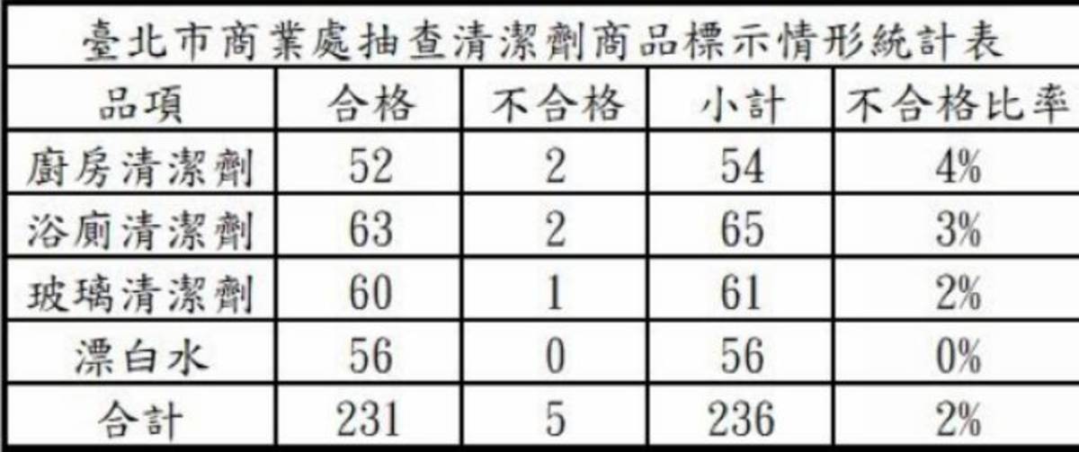 清潔劑商品標示情形統計表