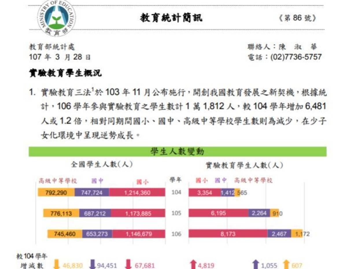 翻攝自教育統計簡訊