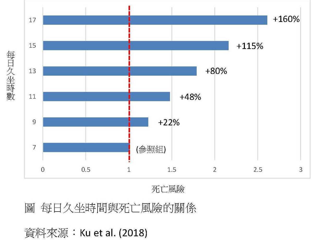 久坐與死亡風險關係圖(彰師大提供)