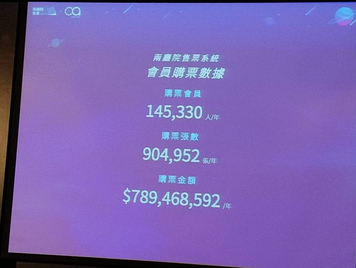 兩廳院售票系統的分析數據