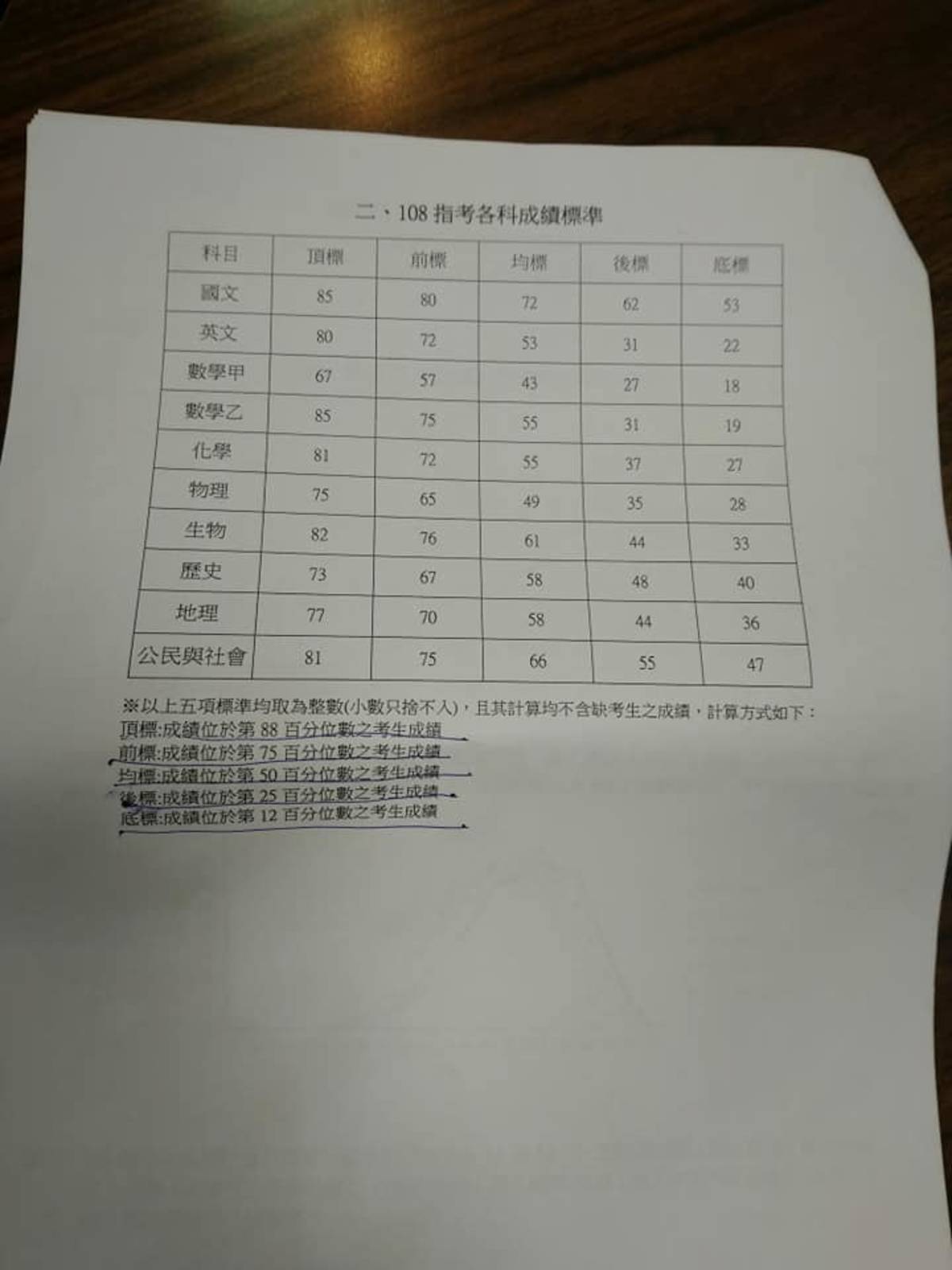 108指考各科五標