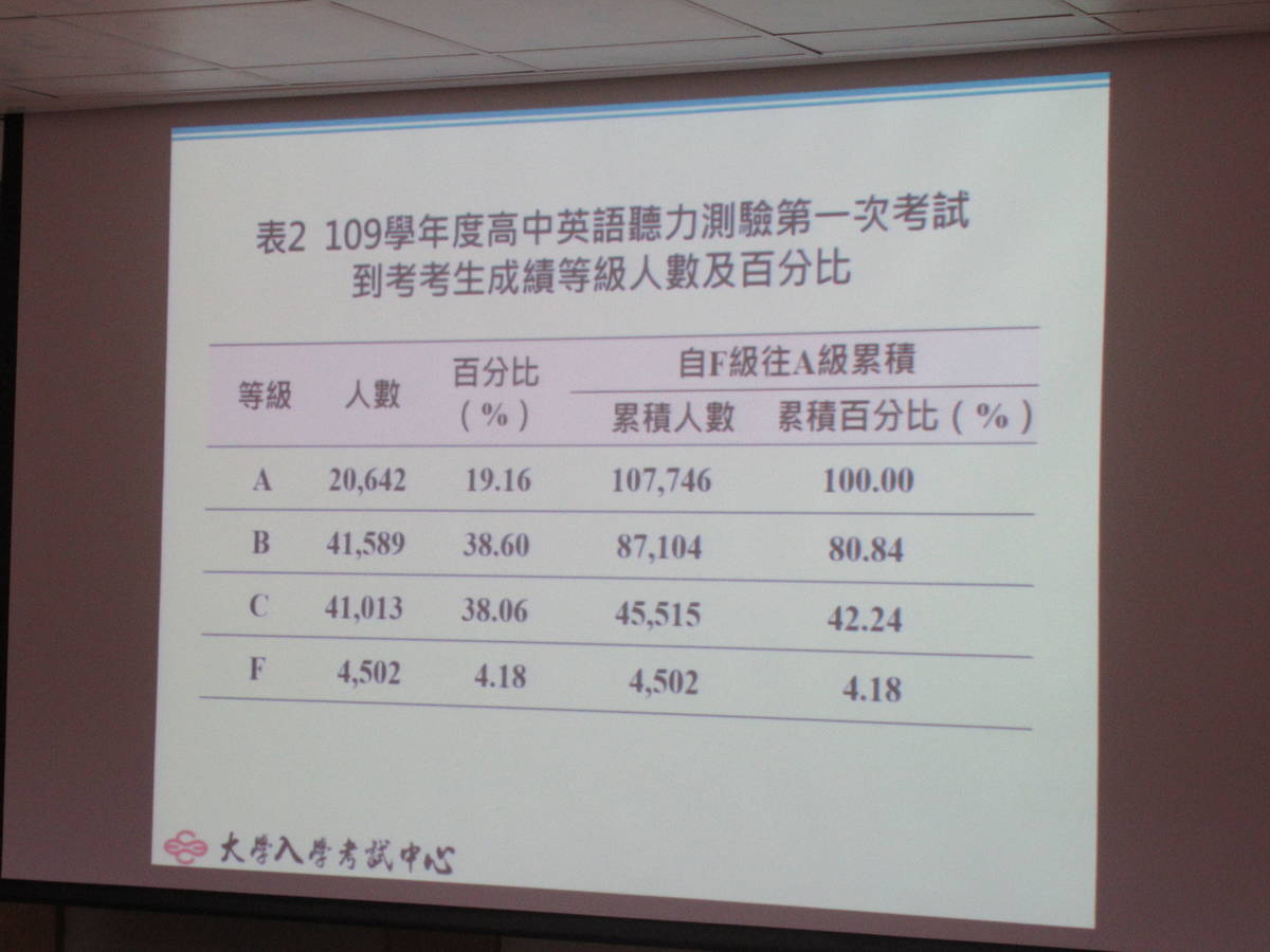 109學年第一次高中英聽測驗成績公布