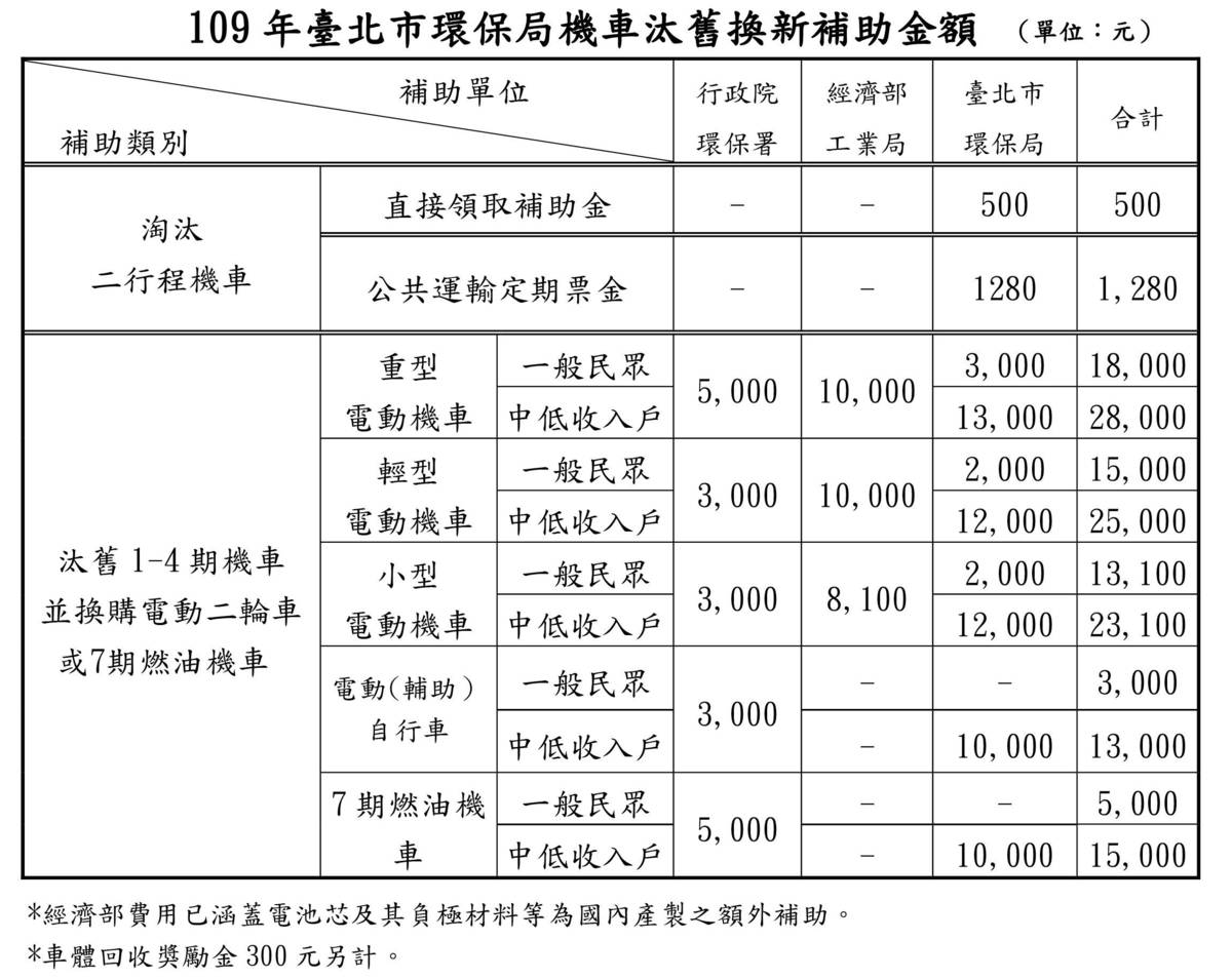 北市「機車汰舊換新」 補助金額表