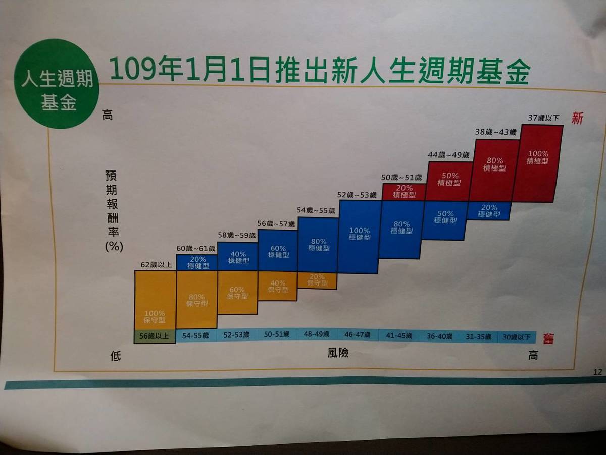 私校教職員退撫預設採"人生週期基金"
