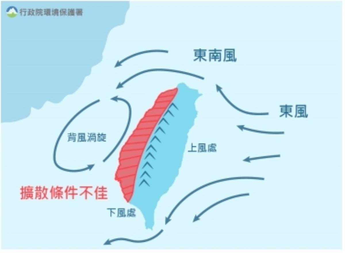 因風向改變導致台灣西半部風速變弱而空氣品質變差
