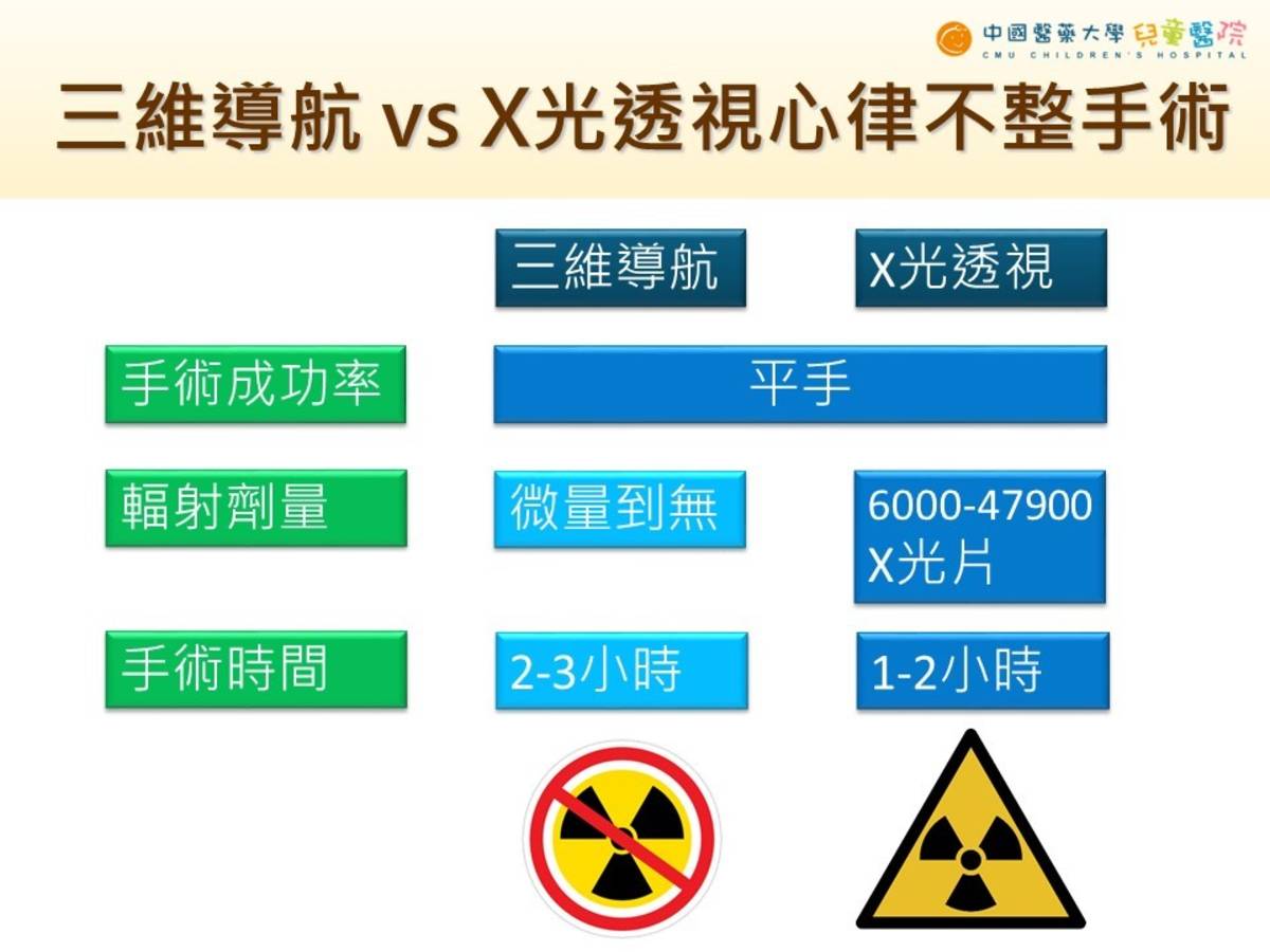 三維導航與X光透視心律不整手術比較圖表