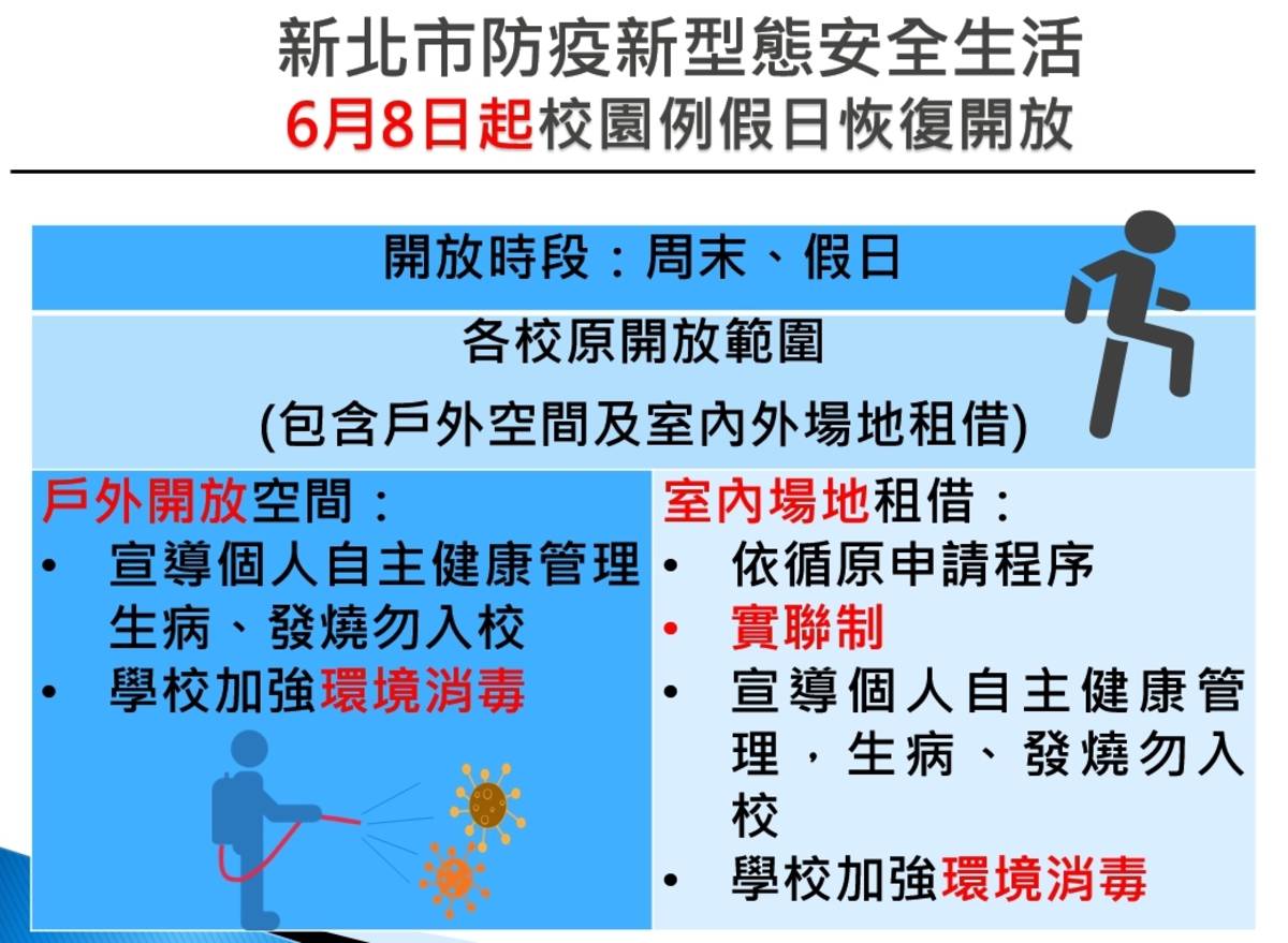 新北市宣布從6月8號起例假日時段恢復開放校園
