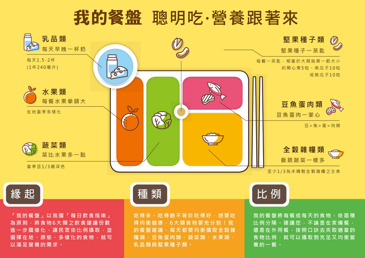 國民健康署-我的餐盤