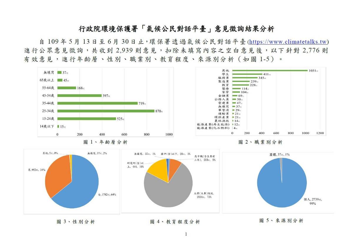 環保署透過氣候公民對話平臺進行公眾意見徵詢，統計顯示提出意見的有六成是女性，以年齡層來看以25歲到34歲的青年族群最多。