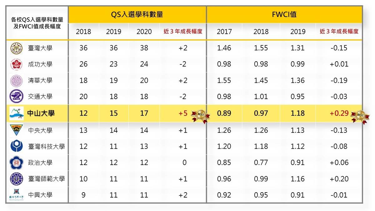 全國唯一 中山大學搶進QS石化工程學科排名