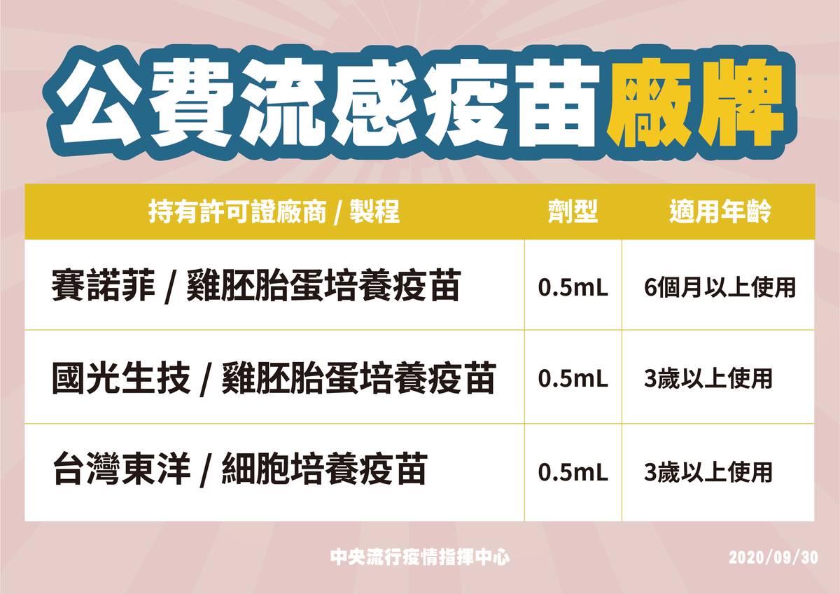 今年提供的公費四價流感疫苗共有3家廠牌，都是經由食品藥物管理署檢驗合格，品質安全有保障。