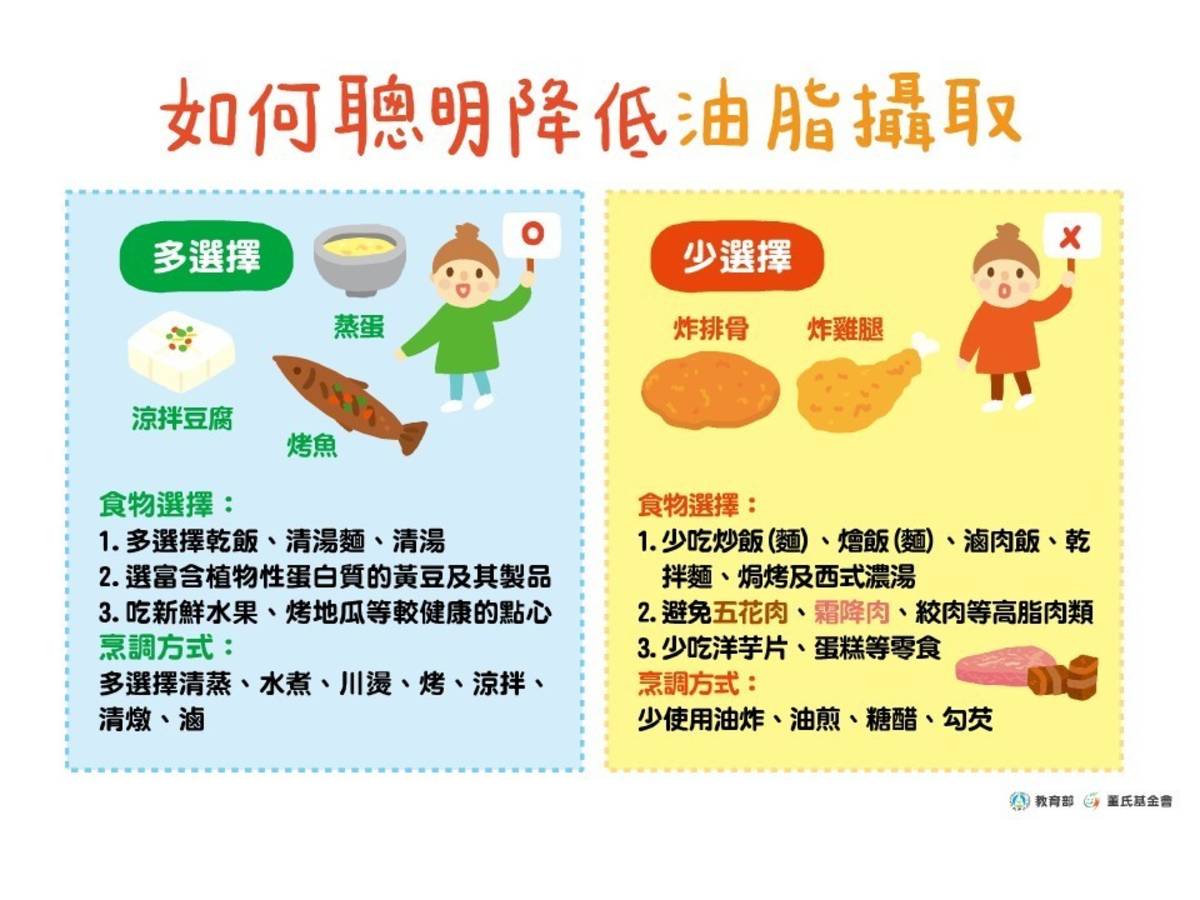 聰明減油選食原則 - 聰明攝取食用油脂教學簡報