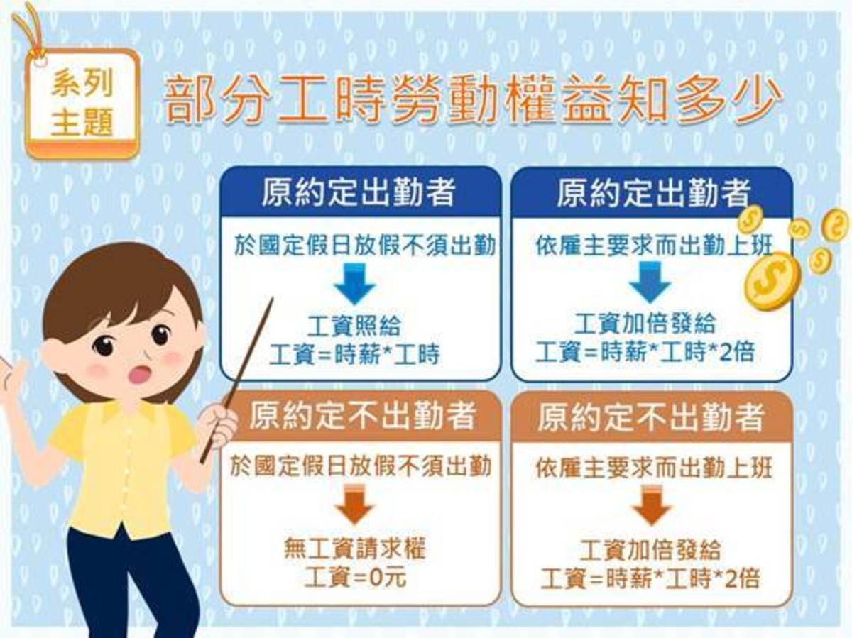 部分工時工作者勞動權益受勞基法保障
