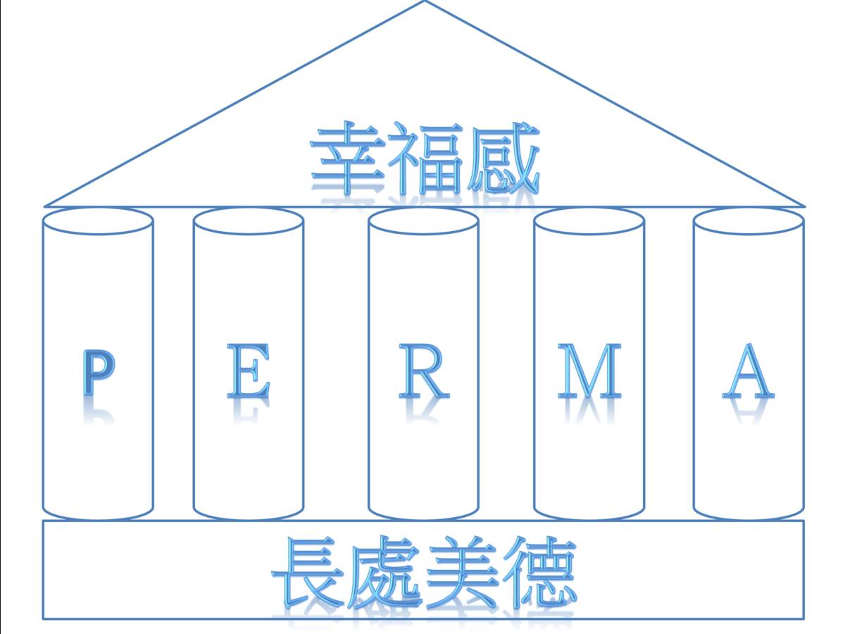 研究正向心理學最多的學者Seligman研究人們的長處美德與幸福感之間的關聯