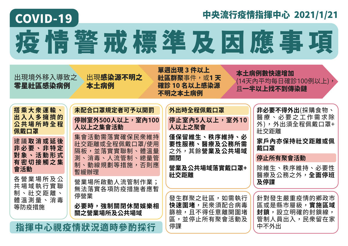 目前僅出現零星社區感染尚無出現感染源不明的本土案例，屬於四階段中的第一階段「出現境外移入導致零星社區感染病例」