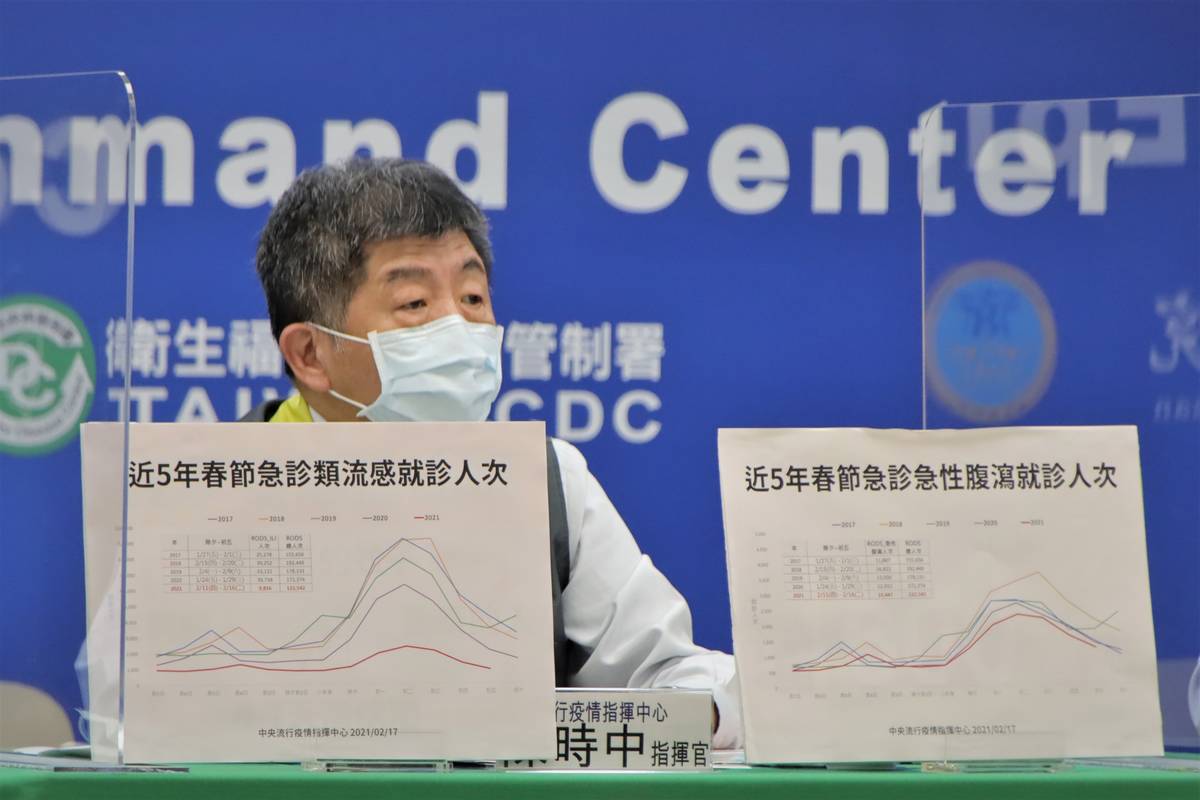 春節期間急診人數下降 歸功於落實防疫新生活