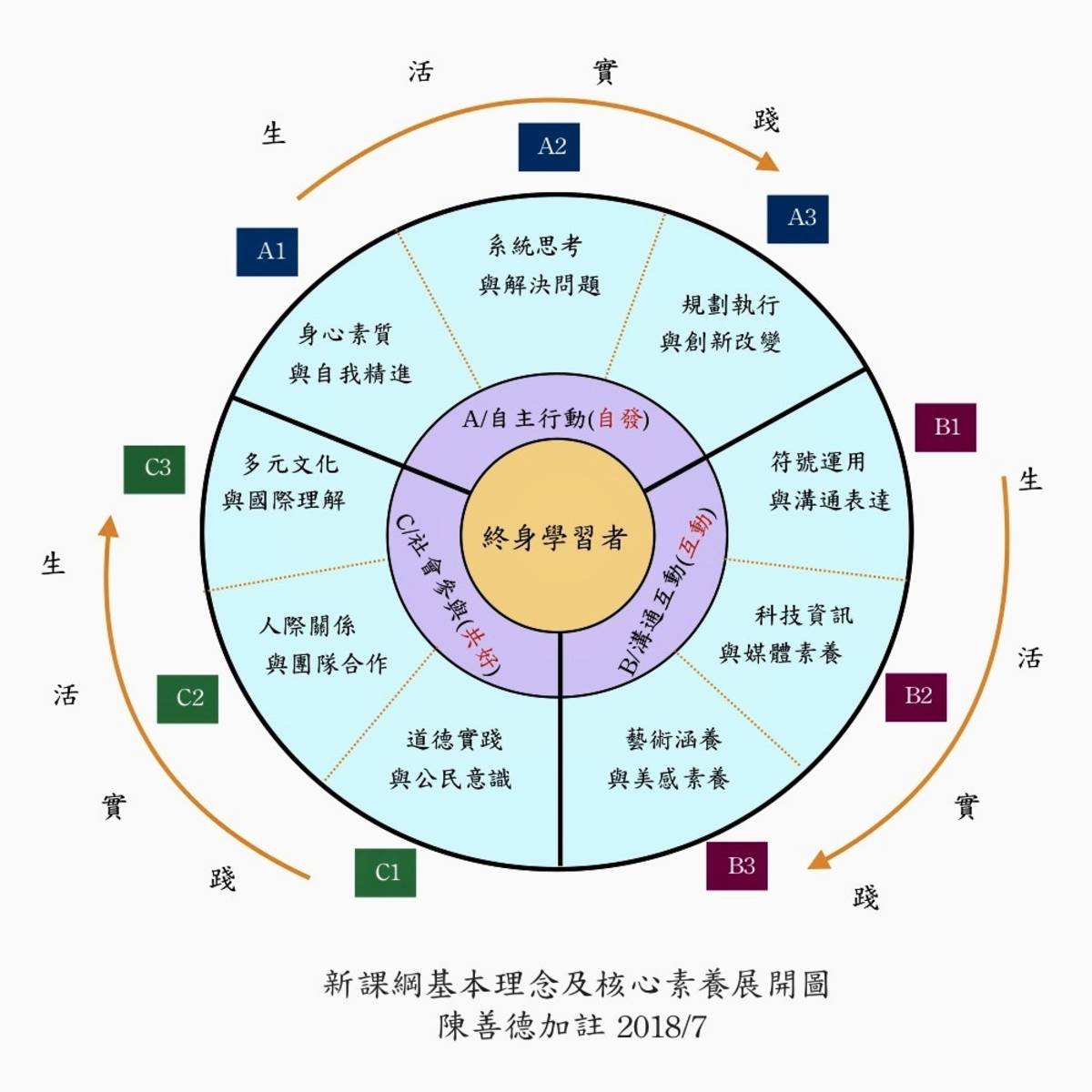 新課綱內涵