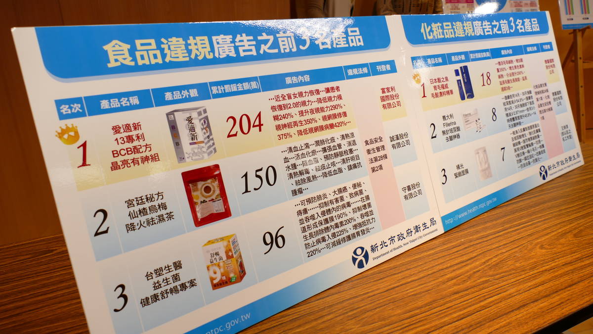 新北市衛生局公布109年食品化妝品違規廣告前3名產品。