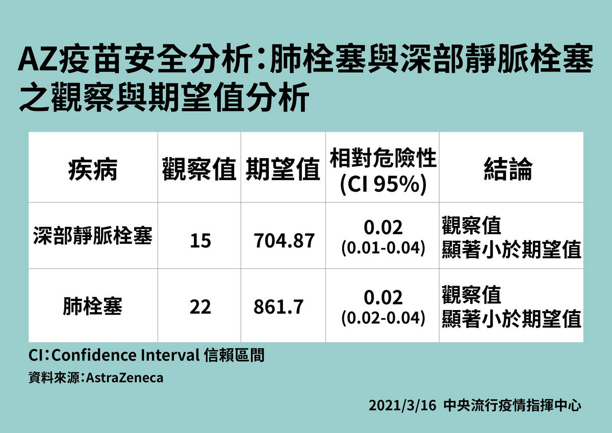 AZ疫苗安全分析(指揮中心提供)