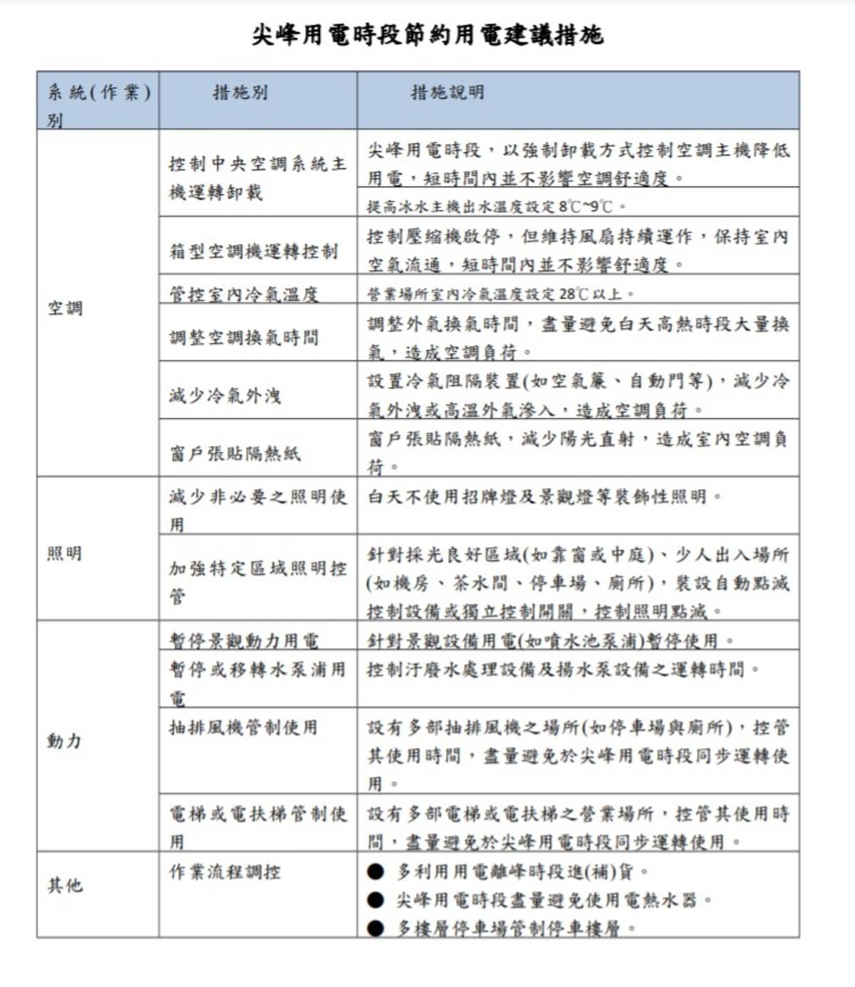 產業局呼籲民眾節約用電