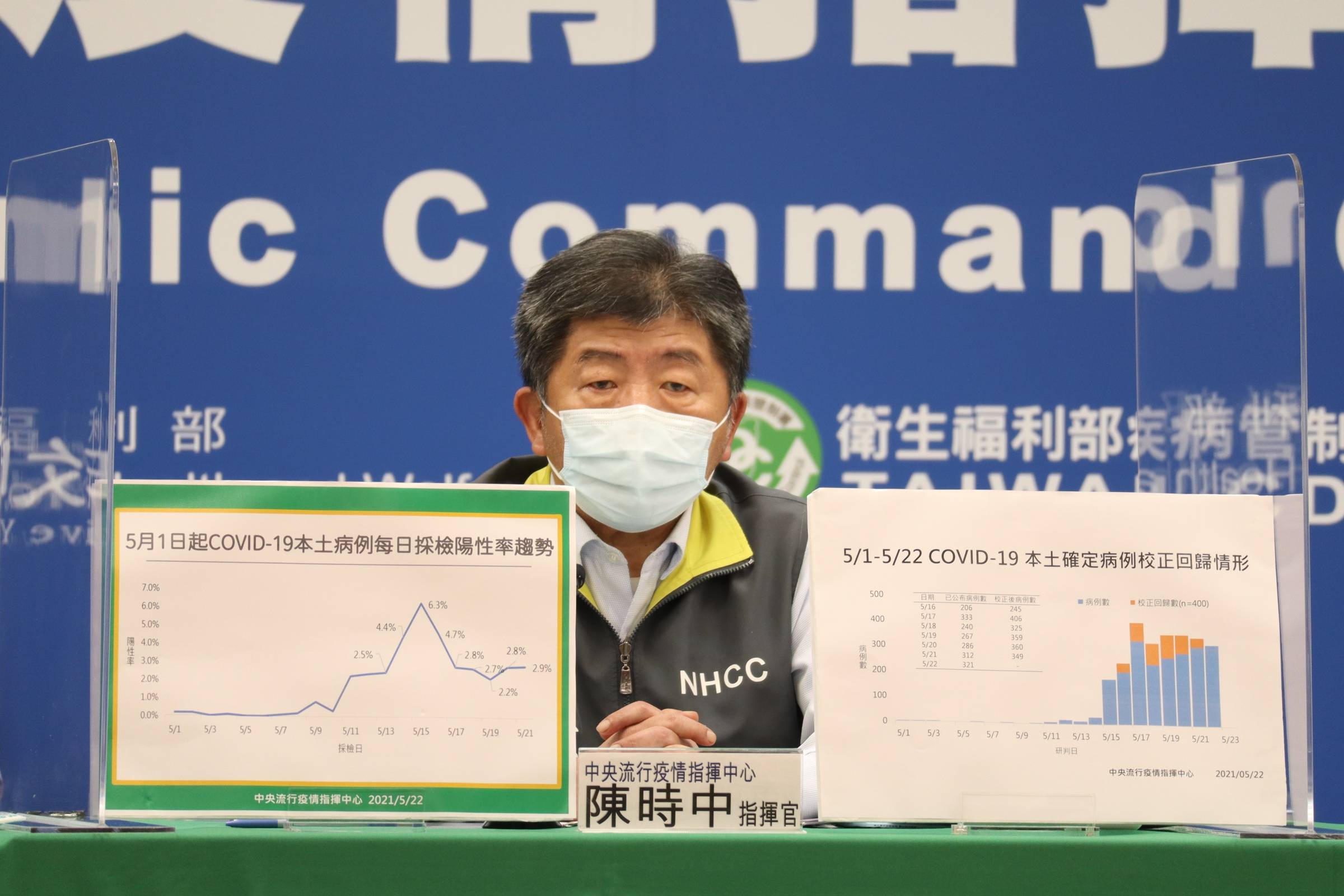 今 22 新增本土321例另校正回歸上週400個案 文教新聞 國立教育廣播電臺