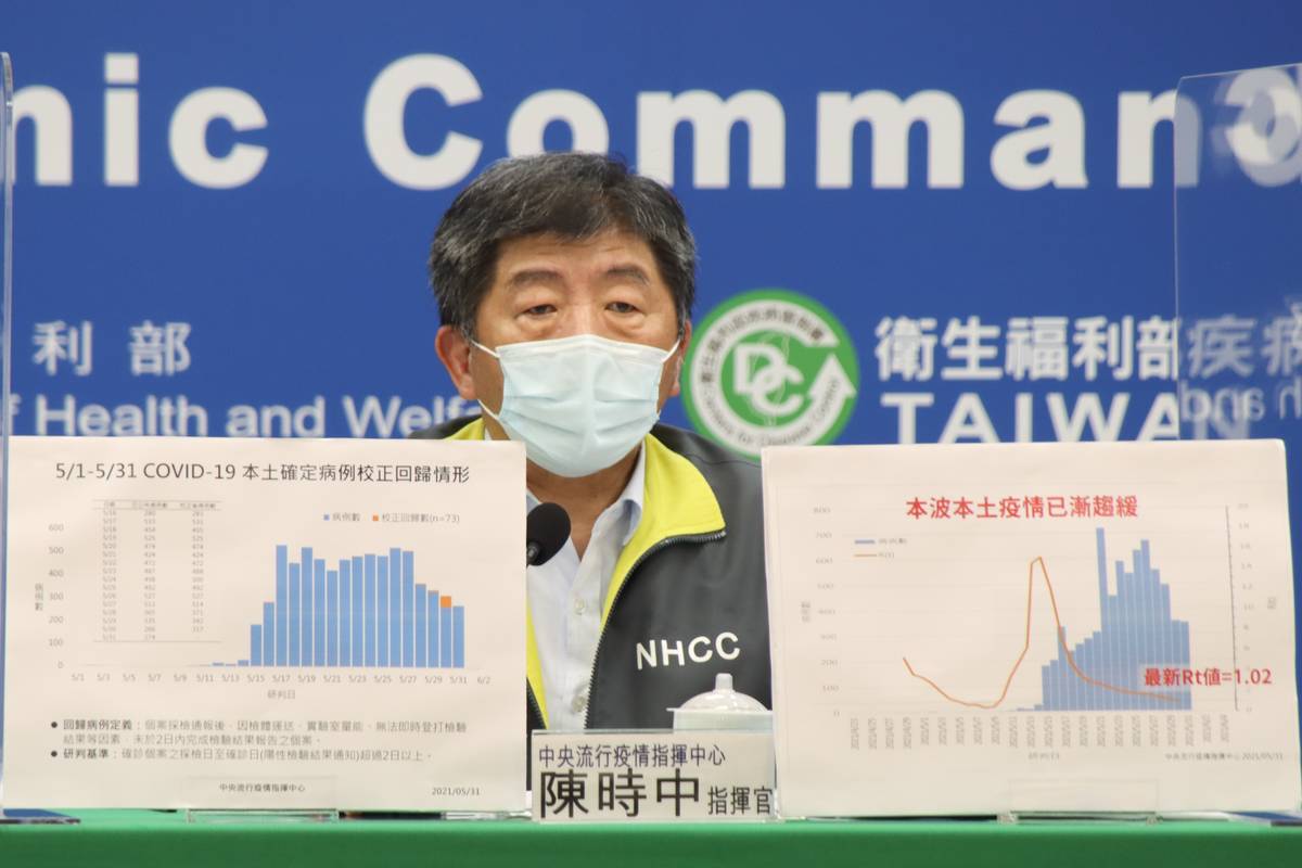 今新增347例本土病例  Rt值降至1.02顯示疫情逐漸可控