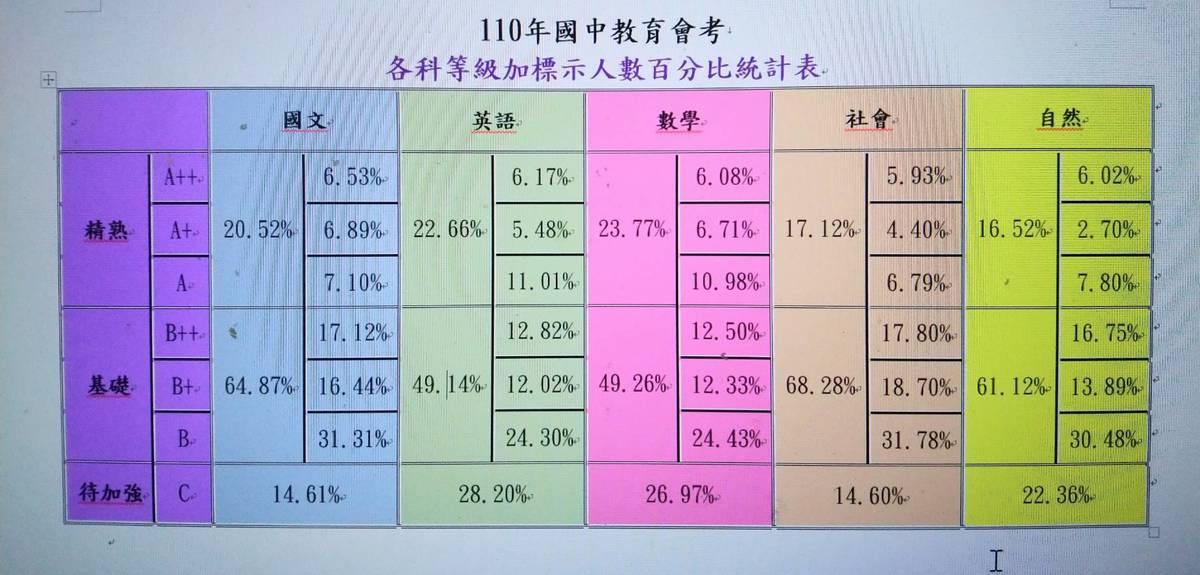 國中教育會考成績公布 「減C計畫」值得喝采
