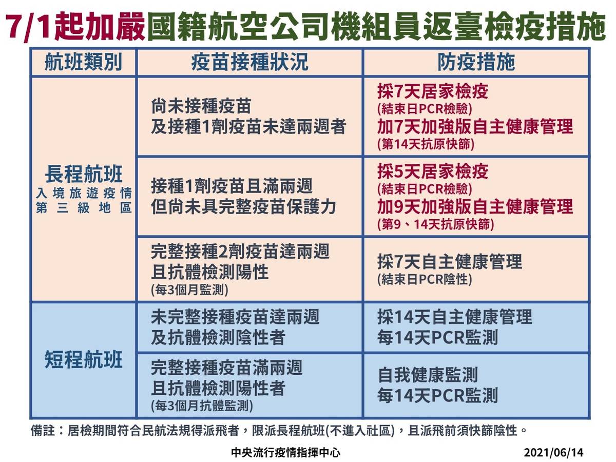 7月1日起加嚴國籍航班檢疫措施