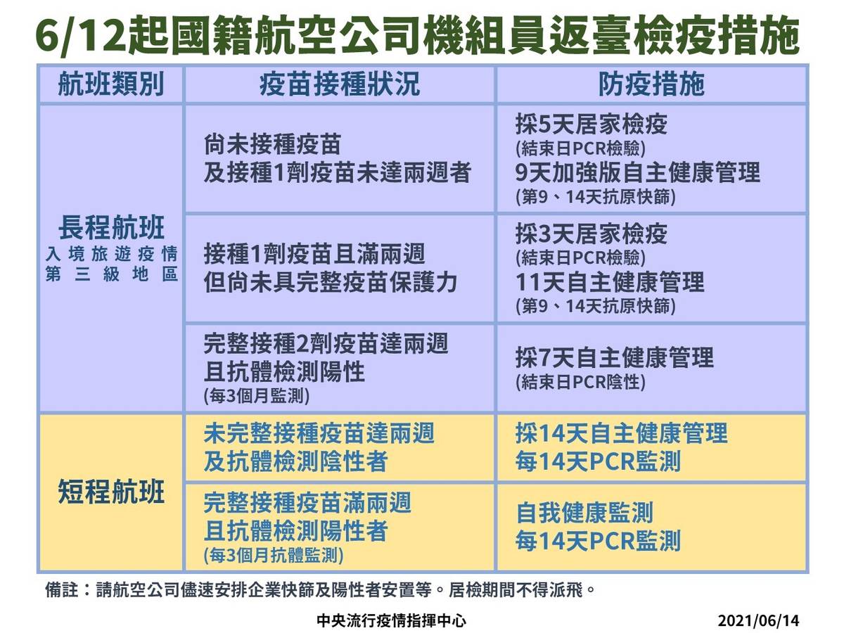 6月12日起國籍航班檢疫措施