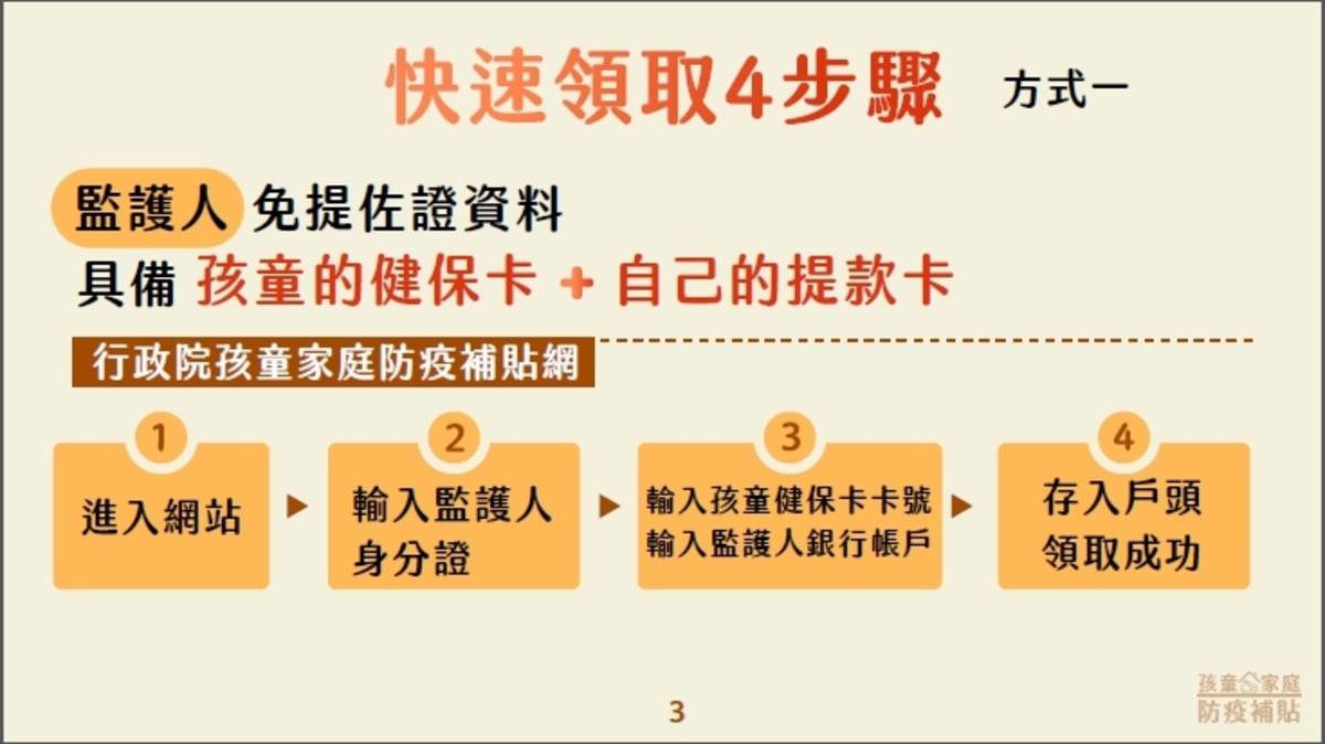 「孩童家庭防疫補貼」今起請領