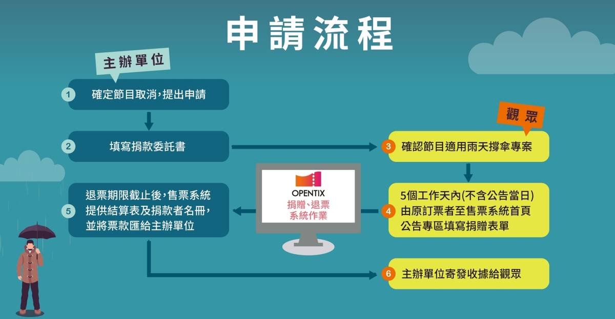 兩廳院"雨天撐傘"方案流程, 幫助藝文團體
