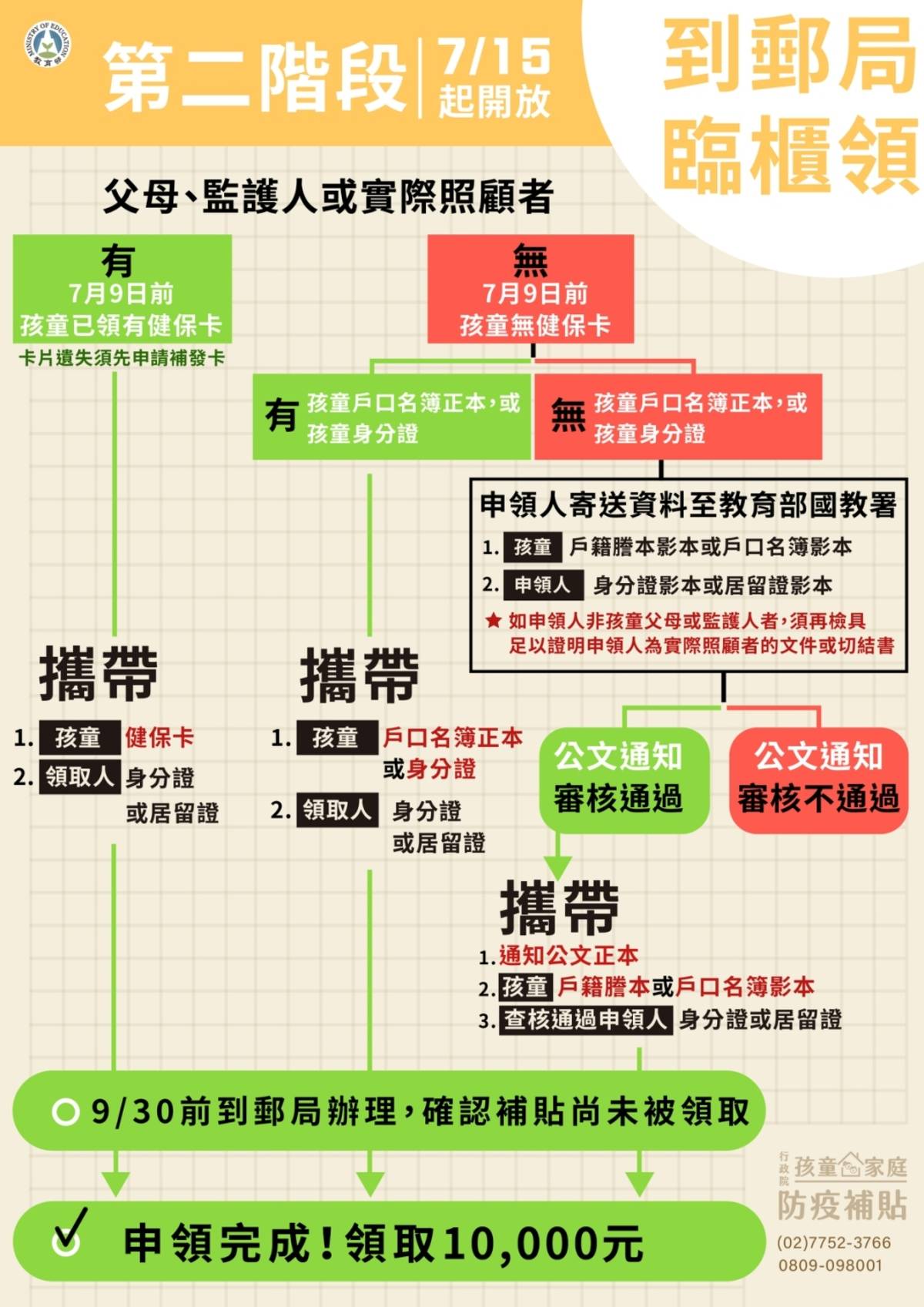 補貼第二階段流程圖