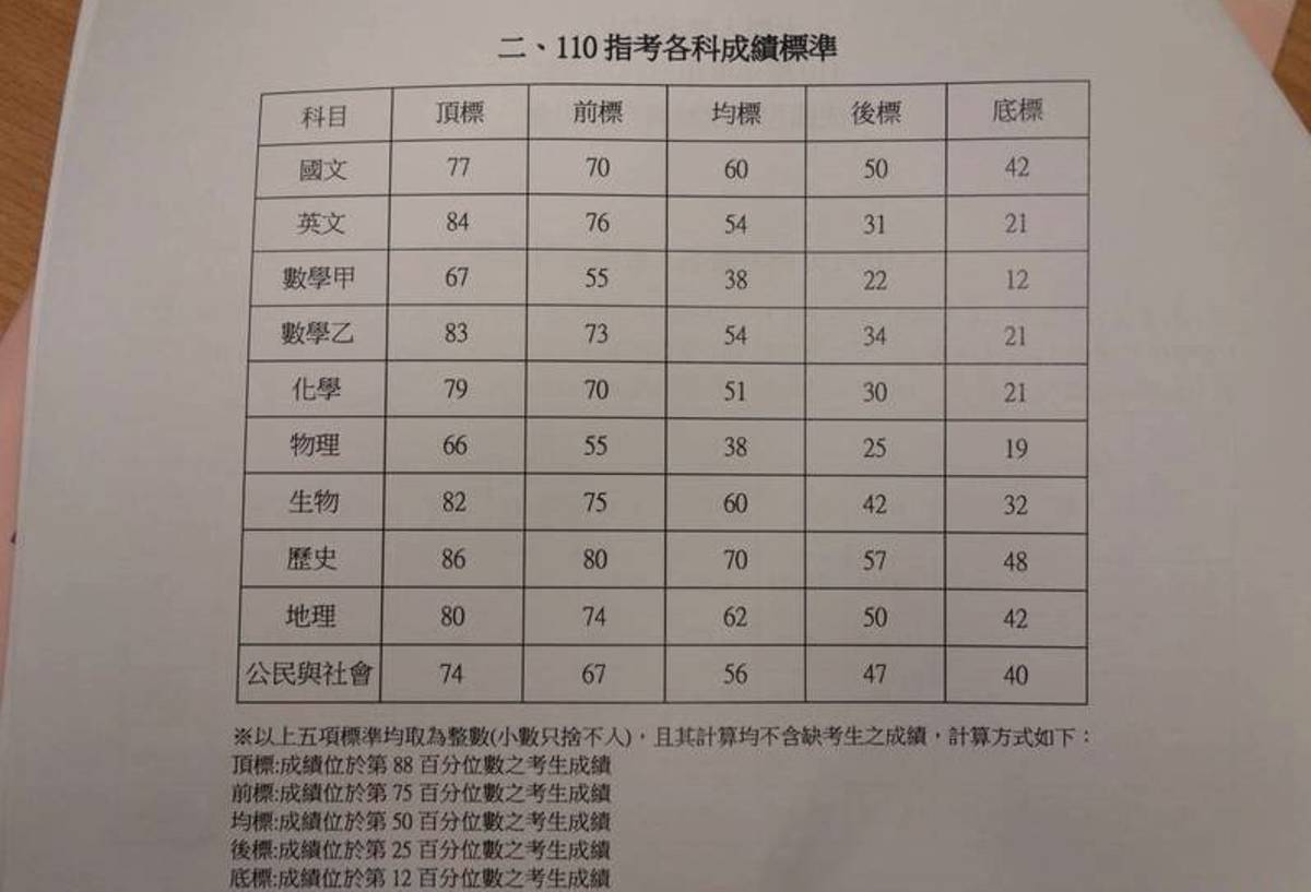 110指考各科5標公布 物理頂標66分創11年新低