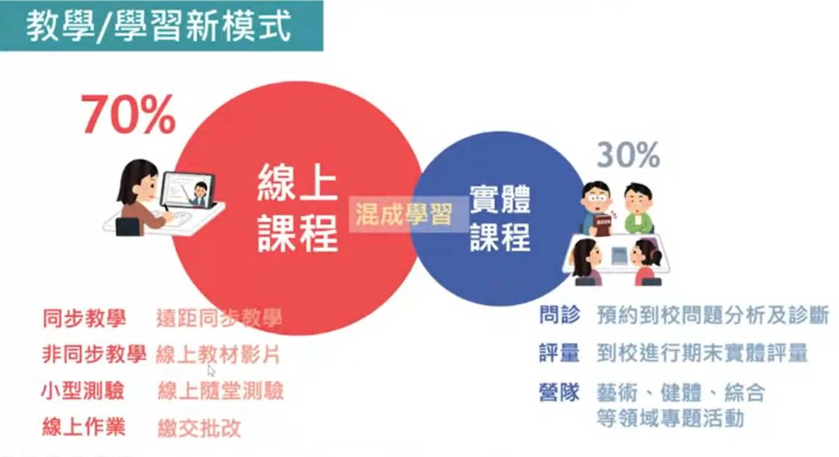 北市第一實驗網路高中課程規畫70%為線上課程、30為實體課程