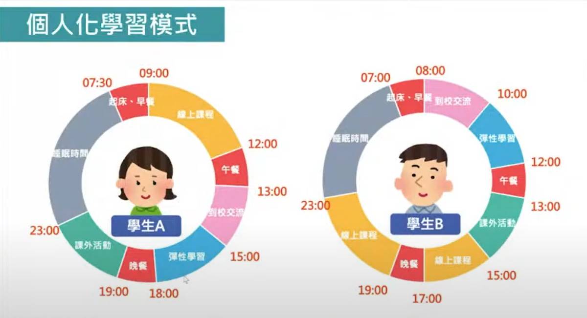 針對每位學生不同的學習菜單，可自行規劃網課時間和課外學習時間