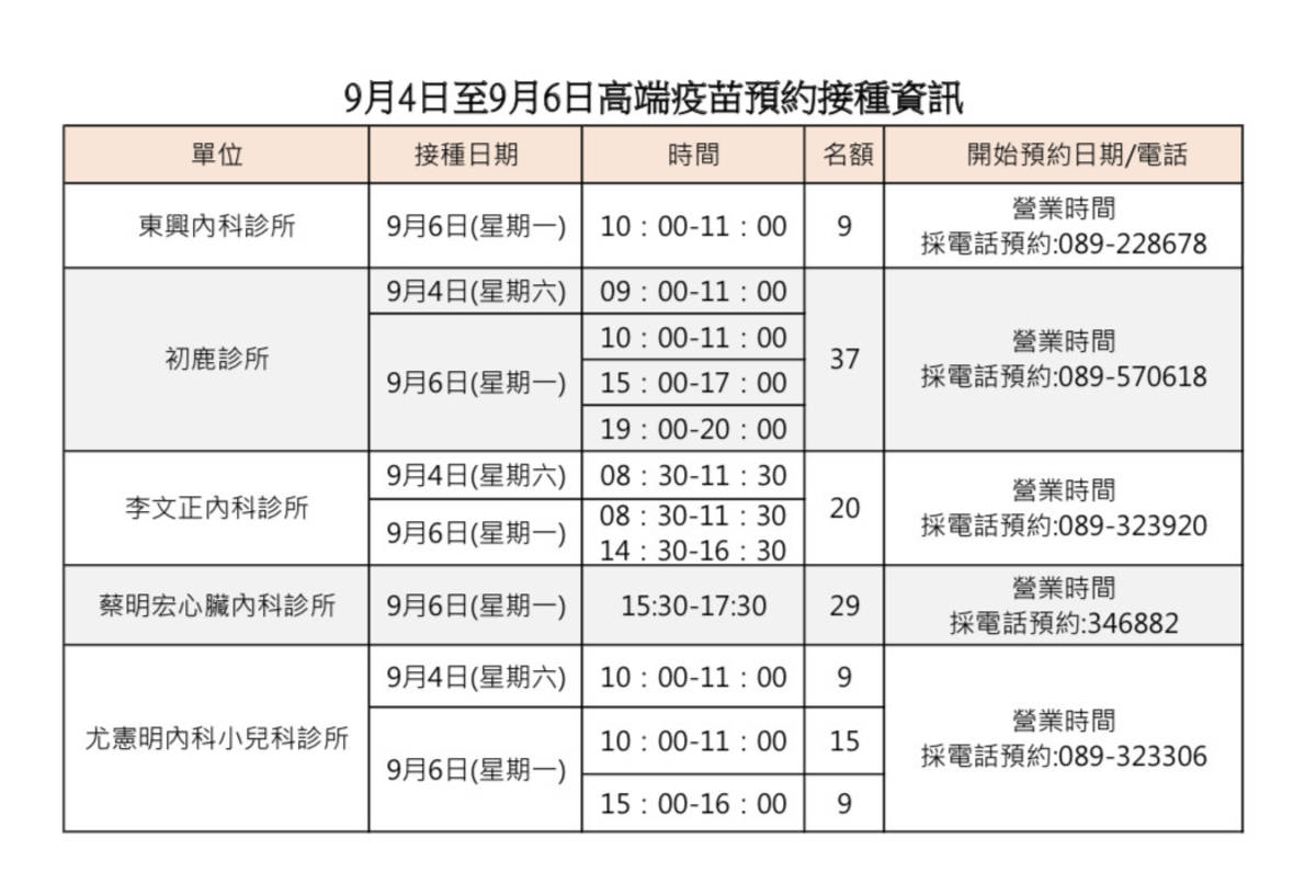 臺東縣衛生局公告，全縣16各鄉鎮市衛生所及7間診所共23間醫療院所，可預約接種高端疫苗。
