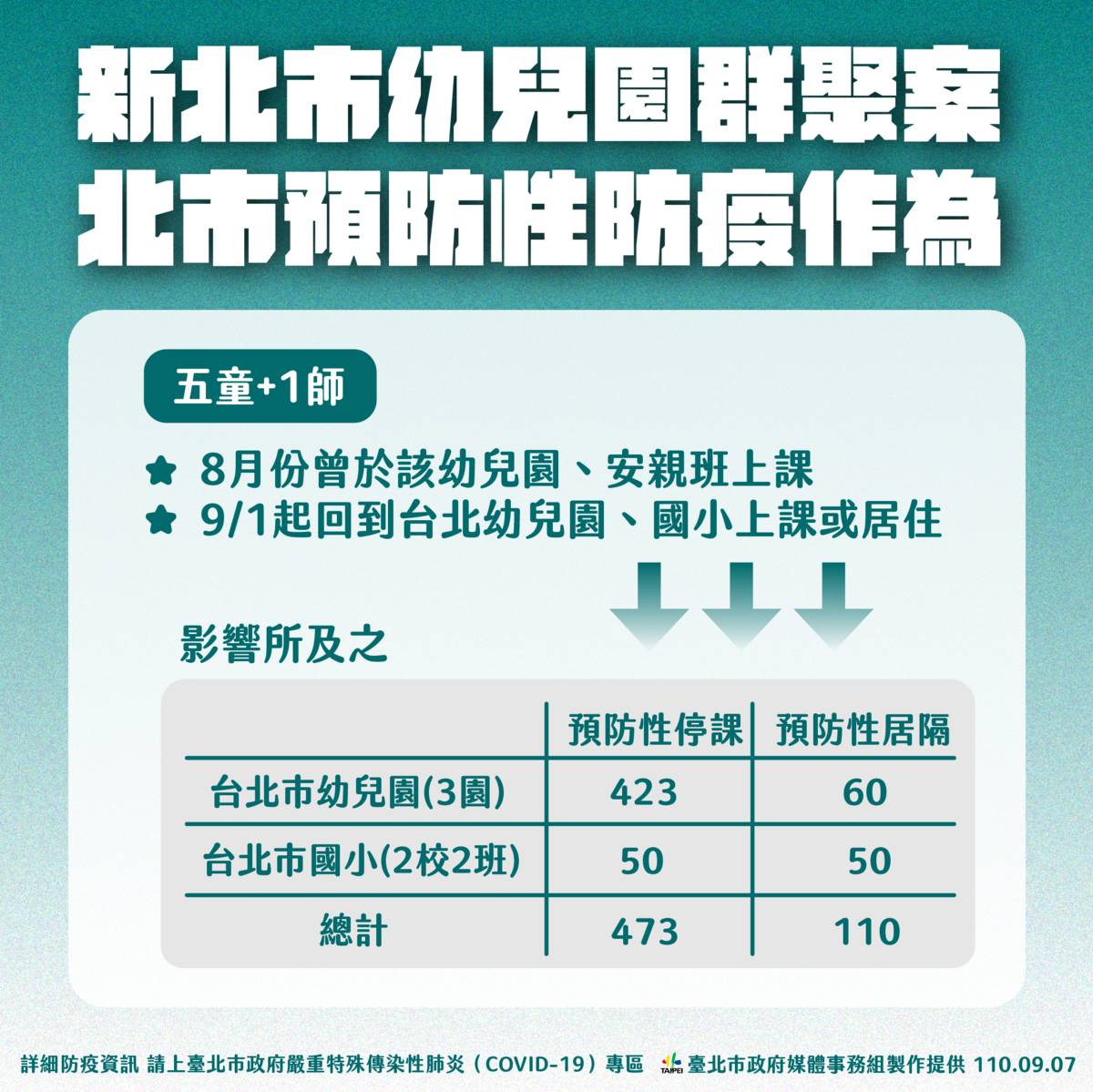 臺北市針對3所幼兒園、2所國小採取預防性停課和預防性居隔措施