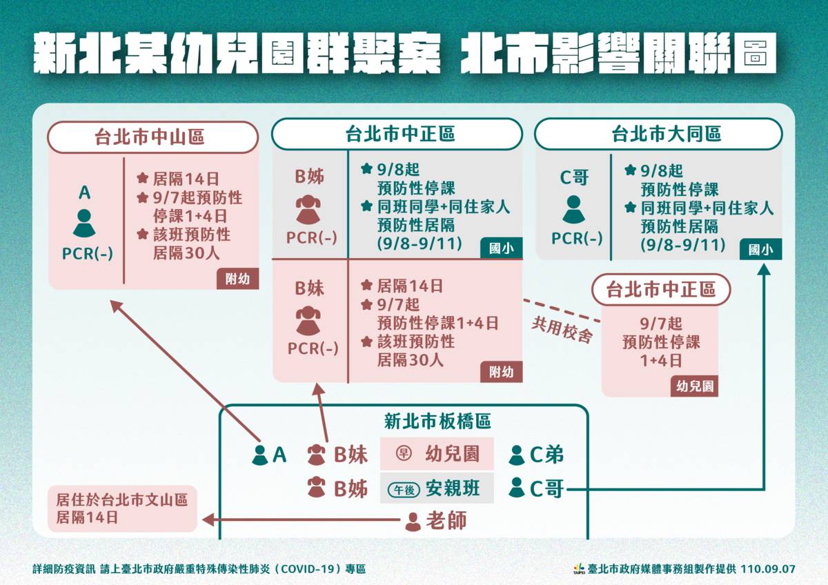 北市府於防疫記者會上說明北市相關人士關聯性