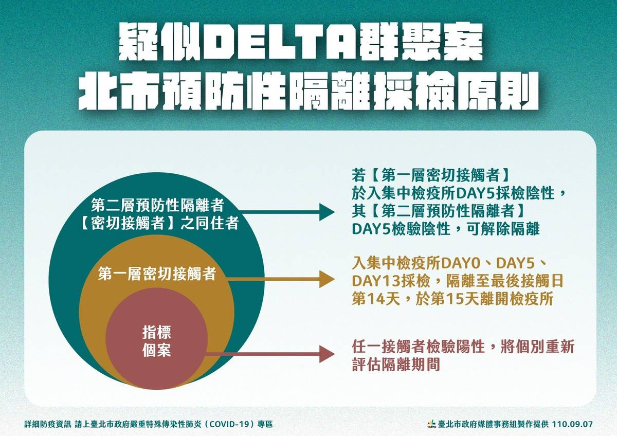 臺北市訂定預防性隔離採檢原則