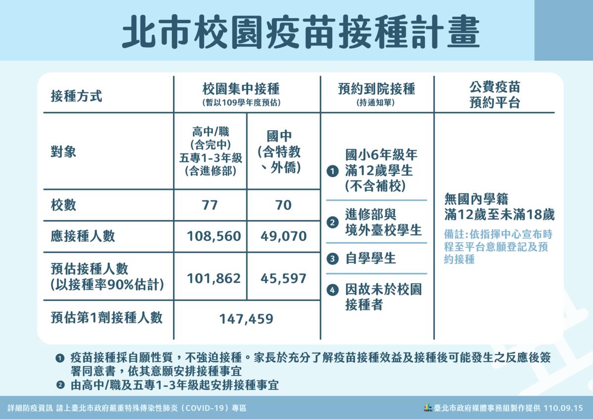 臺北市啟動疫苗接種計畫