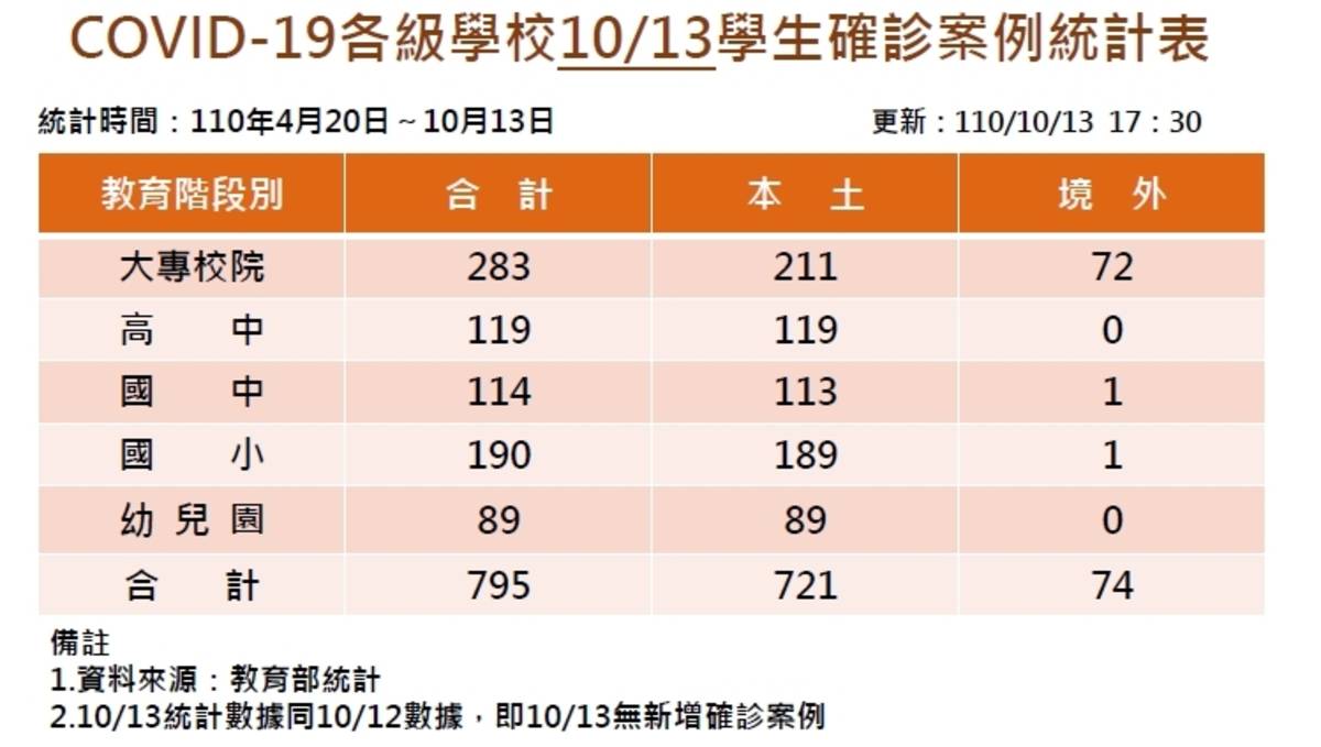 全臺確診新冠肺炎學生人數795人