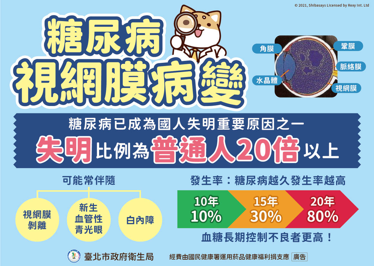 臺北市立聯合醫院中興院區蔡宜倫主任表示，糖尿病患失明比例是一般人的20倍