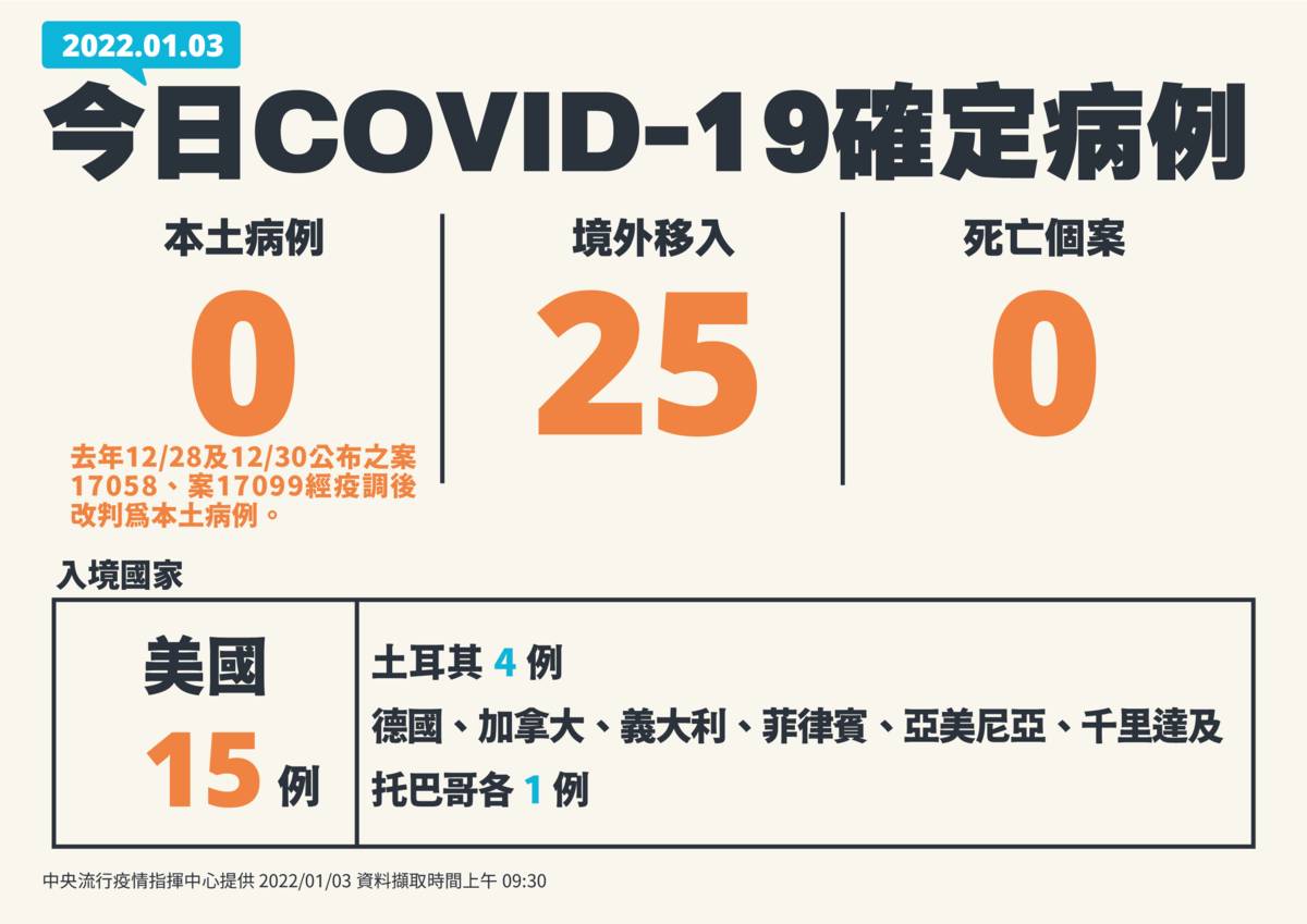 1月3日新增個案多例(含境外國家)(指揮中心提供)