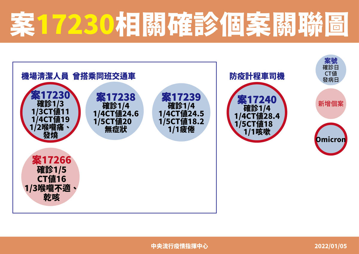 案17230(桃園機場清潔工)及相關確診者關聯圖(指揮中心提供)