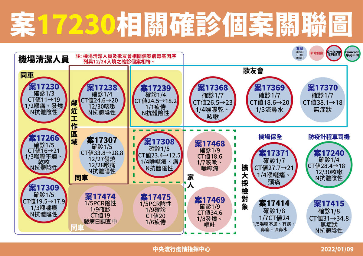 案17230(機場清潔工)關聯圖 (CDC提供)