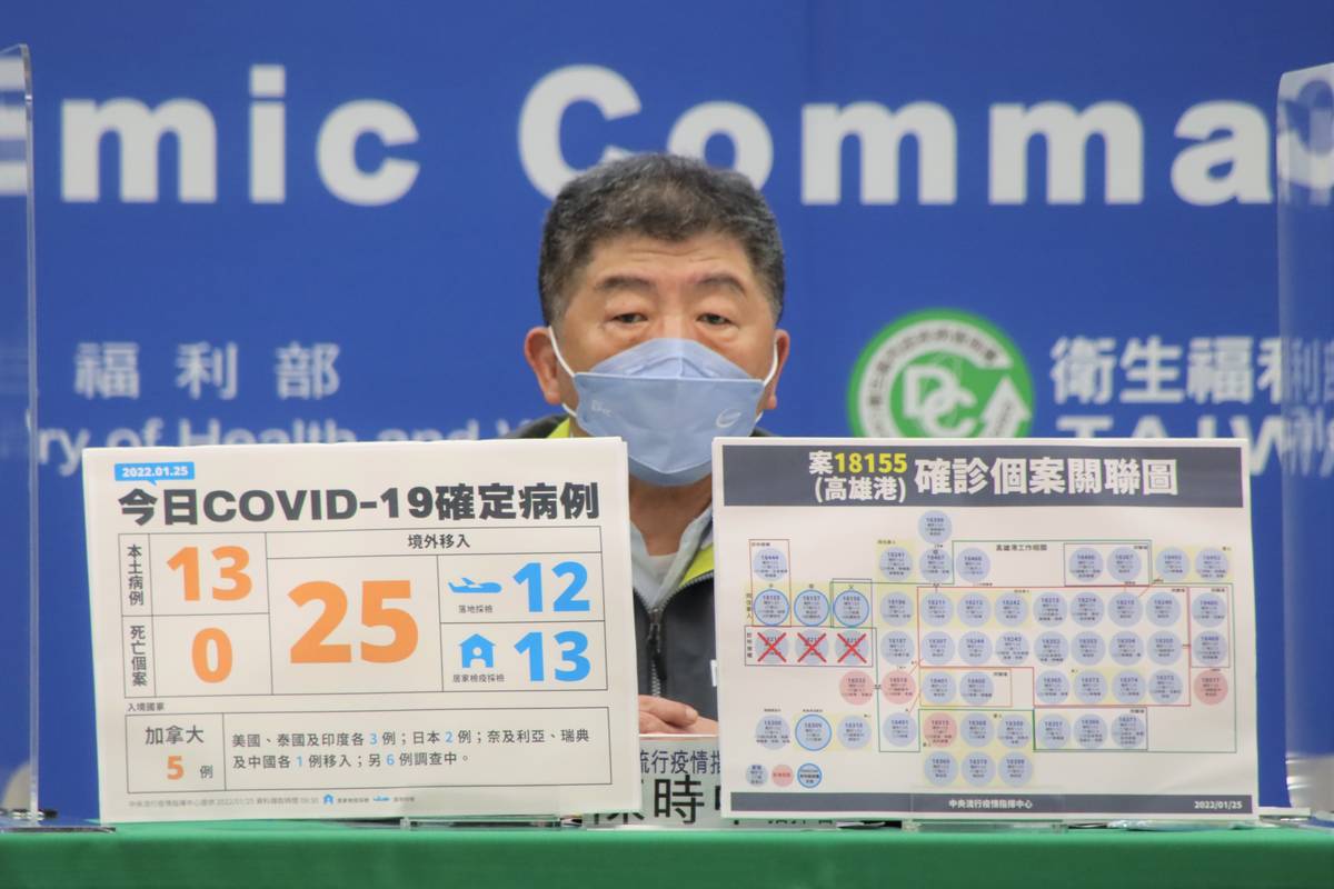 指揮中心今天公布國內新增38例確定病例，分別為25例境外移入以及13例本土個案