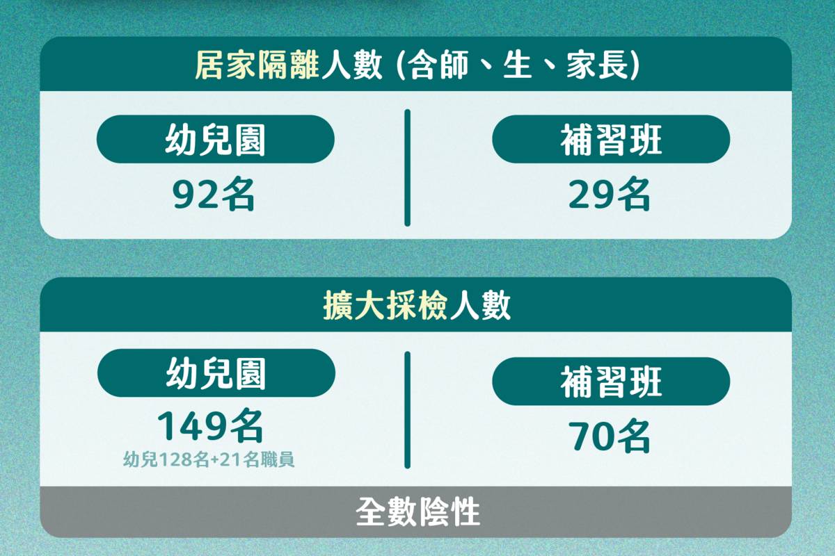 確診幼兒園教師相關防治疫作為