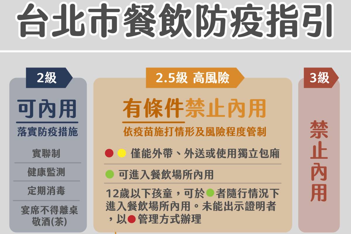 臺北市28日公布餐飲防疫指引