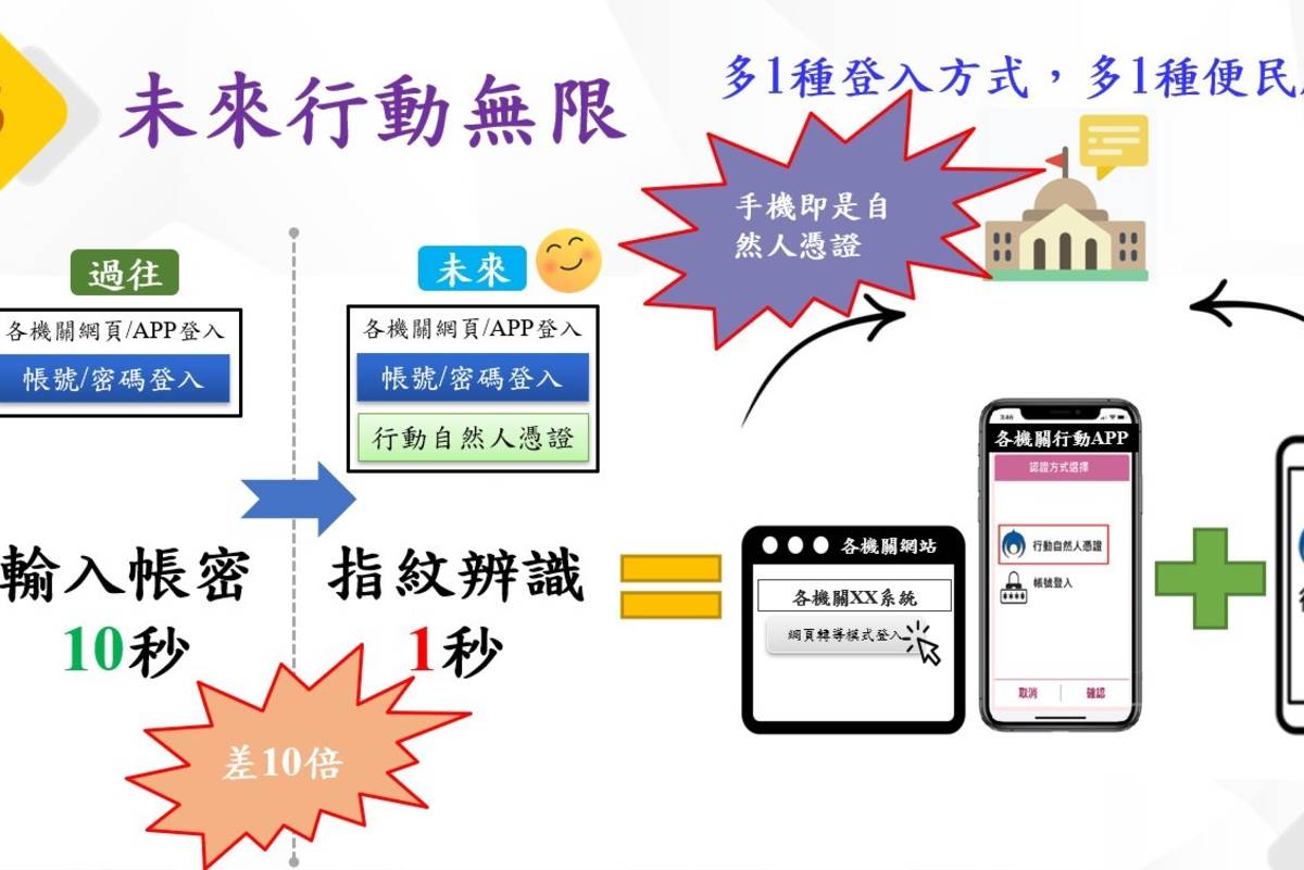 內政部推手機即是自然人憑證步驟3