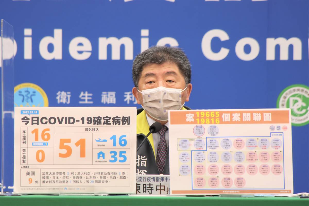 境外+51、本土+16  北部唱歌、聚餐群聚案佔15例